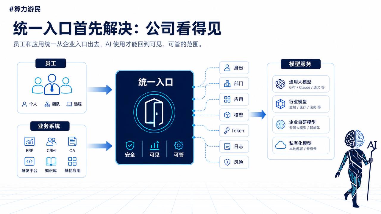 统一入口首先解决：公司看得见